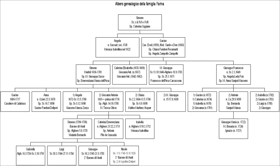Albero Genealogico della Famiglia Farina
